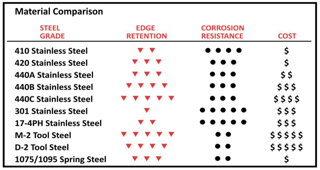 Knife Material Selection | Aceco Industrial Knives