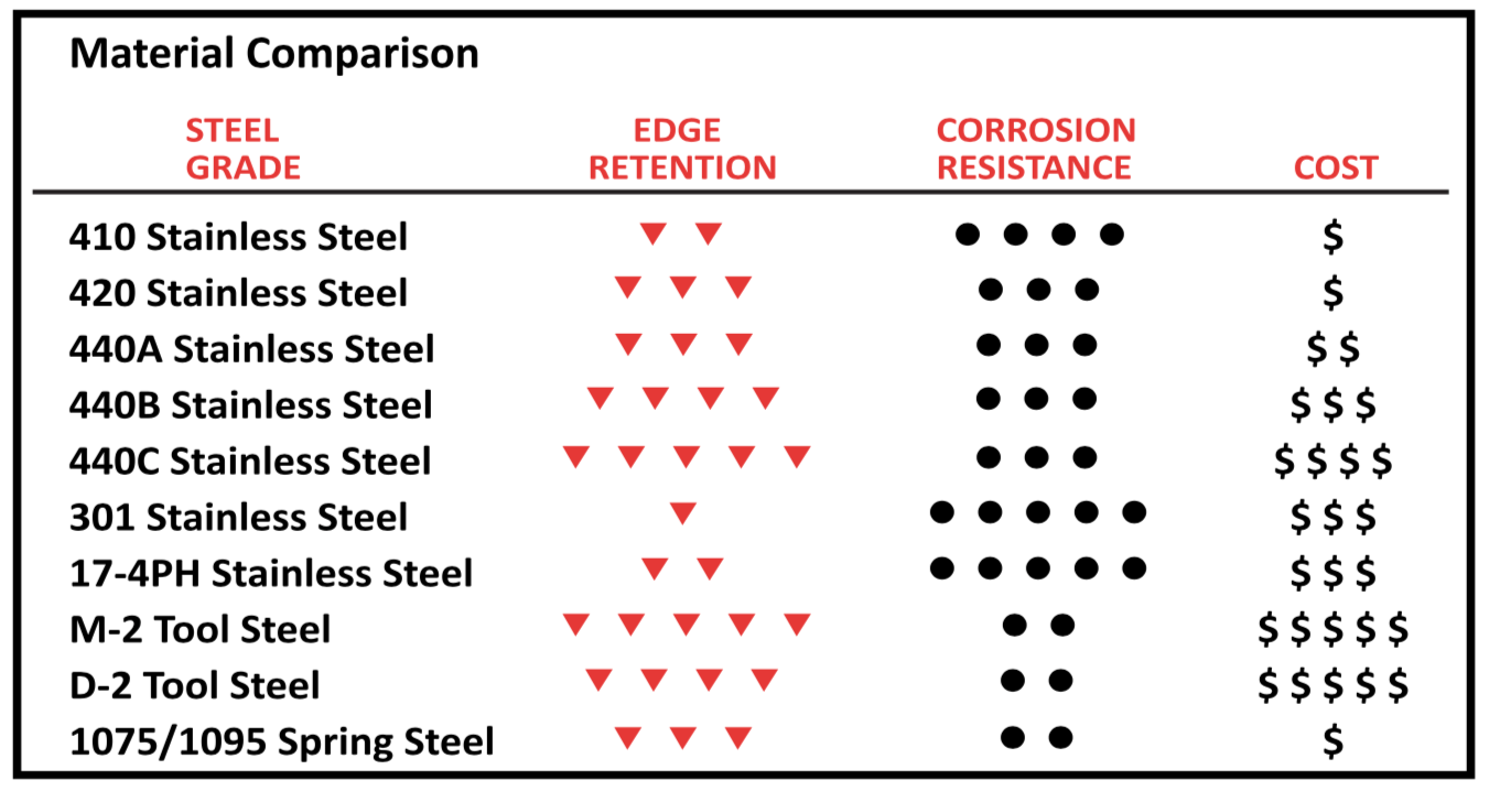 Knife Stainless Steel Grade Chart